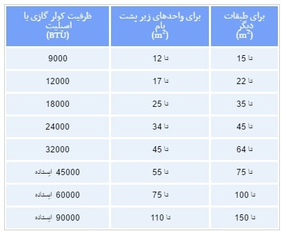 تعیین ظرفیت کولر گازی بر اساس متراژ ساختمان