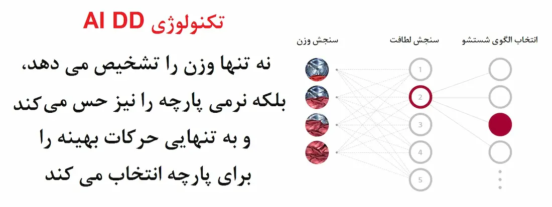 تکنولوژی AI DD در لباسشویی R5 الجی