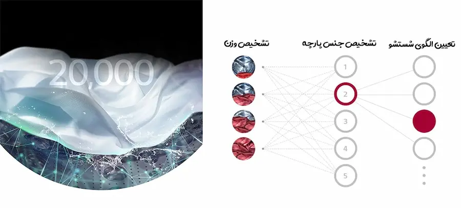 فناوری AI DD در لباسشویی 12 کیلو ال جی